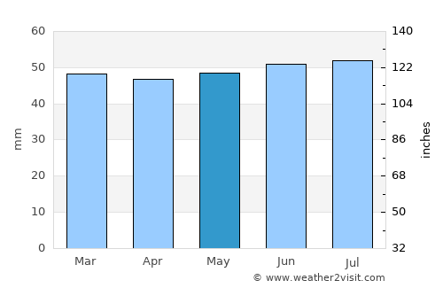 Bishops Stortford average rain in May
