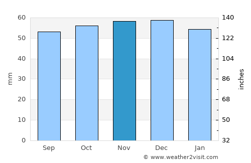 Bishops Stortford average rain in November
