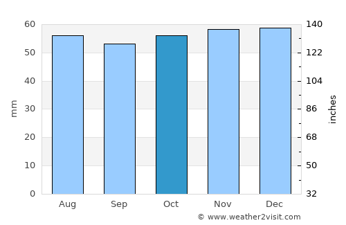 Bishops Stortford average rain in October