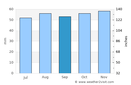 Bishops Stortford average rain in September