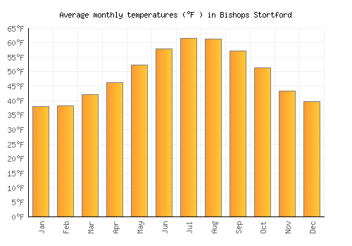 Bishops Stortford average temperature chart (Fahrenheit)