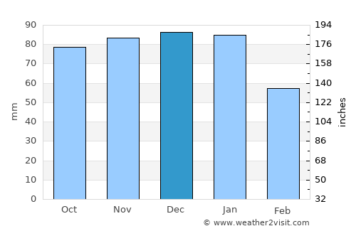 Bishopstoke average rain in December