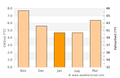 Bishopstoke average temperature in January