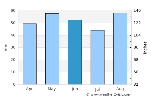 Bishopstoke average rain in June