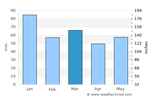 Bishopstoke average rain in March