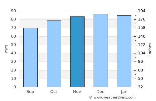 Bishopstoke average rain in November