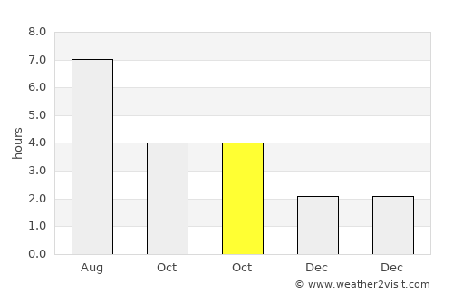 Bishopstoke average rain in October