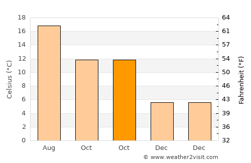 Bishopstoke average temperature in October