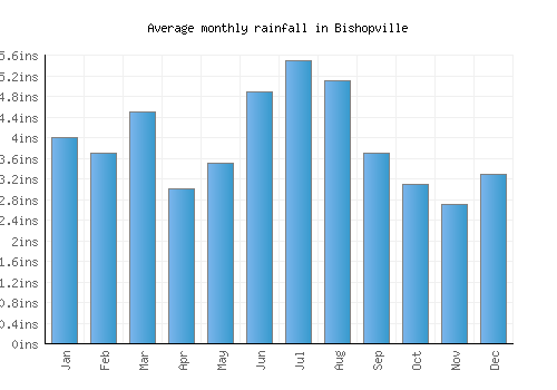 Bishopville monthly rainfall chart (inches)