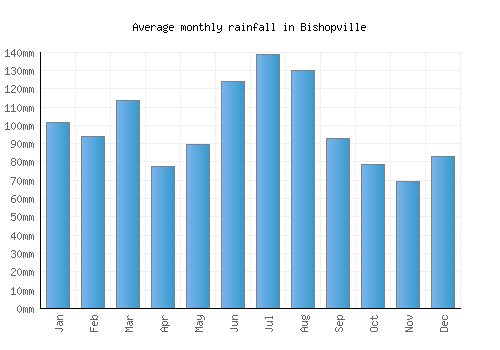 Bishopville monthly rainfall chart (mm)