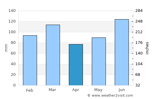 Bishopville average rain in April