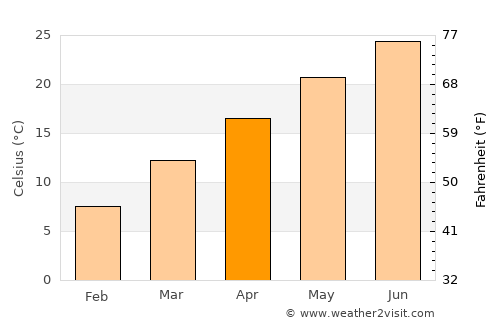 Bishopville average temperature in April