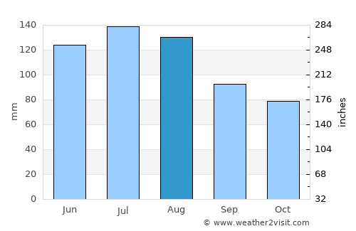Bishopville average rain in August