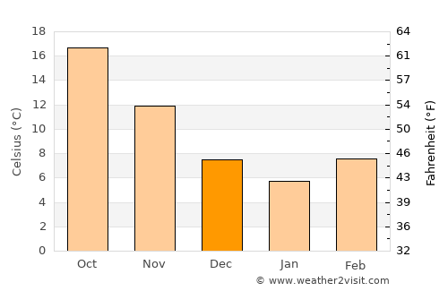 Bishopville average temperature in December