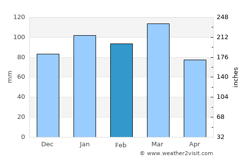 Bishopville average rain in February
