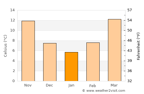 Bishopville average temperature in January