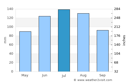 Bishopville average rain in July