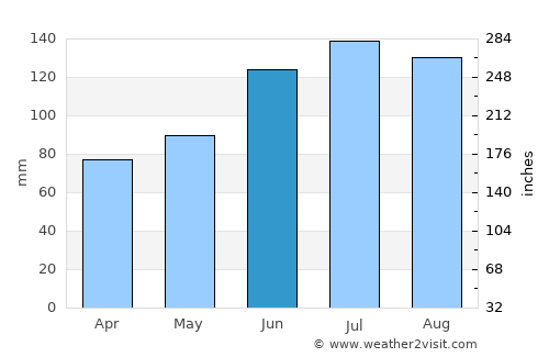 Bishopville average rain in June