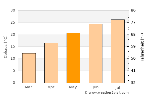 Bishopville average temperature in May
