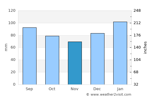Bishopville average rain in November