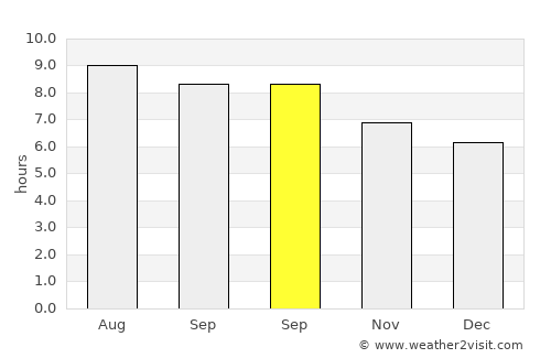 Bishopville average rain in September