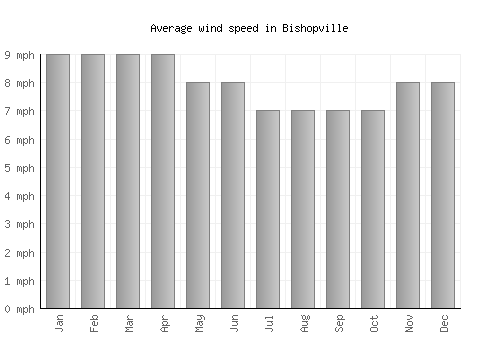Bishopville average winspeed by month (mph)