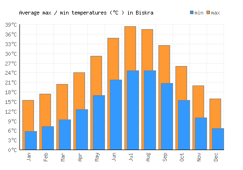Biskra average minimum / maximum temperatures (Celsius)