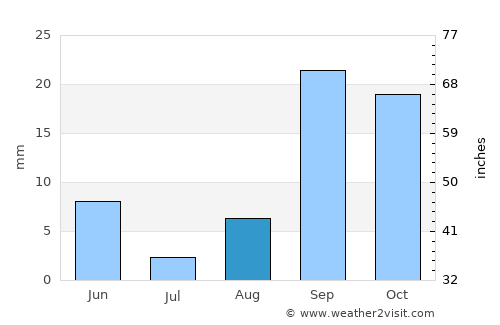 Biskra average rain in August