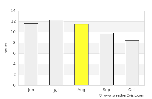 Biskra average rain in August