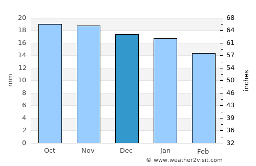 Biskra average rain in December