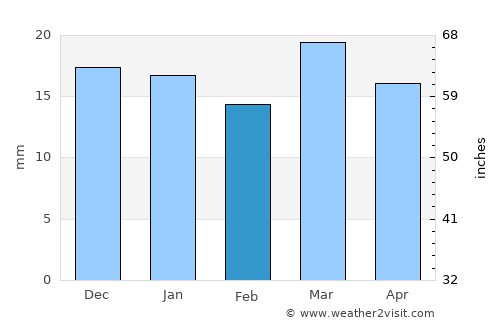 Biskra average rain in February