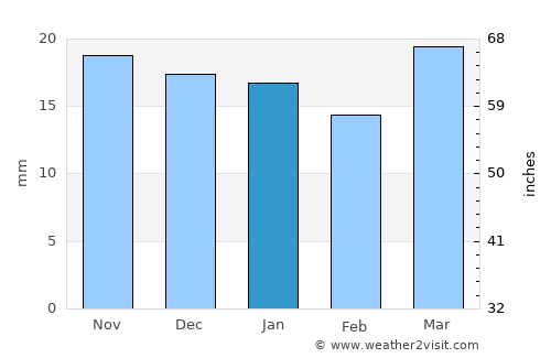 Biskra average rain in January