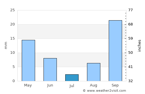 Biskra average rain in July
