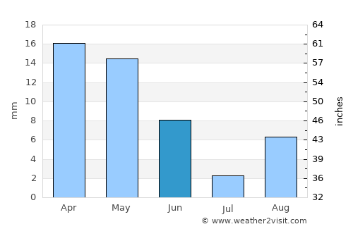 Biskra average rain in June