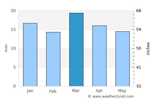 Biskra average rain in March