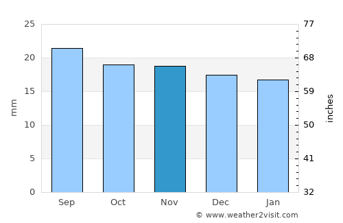 Biskra average rain in November