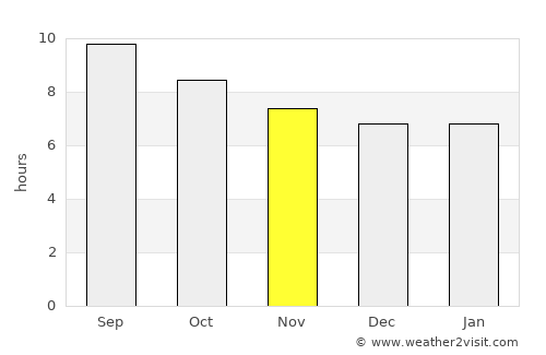 Biskra average rain in November