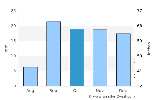 Biskra average rain in October