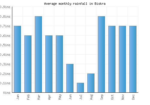 Biskra monthly rainfall chart (inches)
