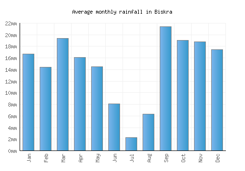 Biskra monthly rainfall chart (mm)