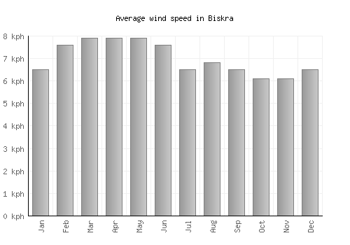 Biskra average winspeed by month (km/h)