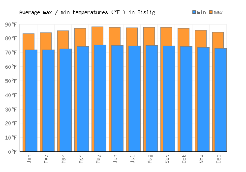Bislig average minimum / maximum temperatures (Fahrenheit)