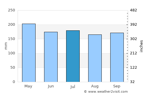 Bislig average rain in July