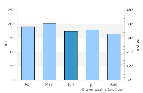 Bislig average rain in June