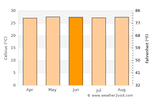 Bislig average temperature in June