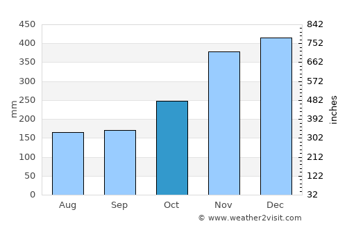 Bislig average rain in October