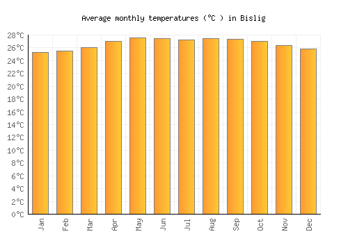 Bislig average temperature chart (Celsius)