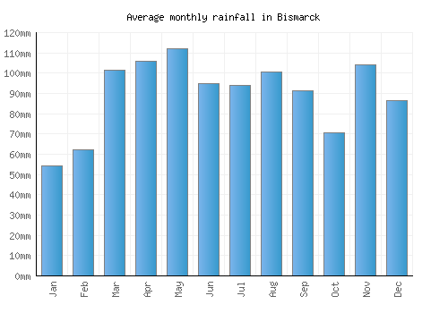 Bismarck monthly rainfall chart (mm)