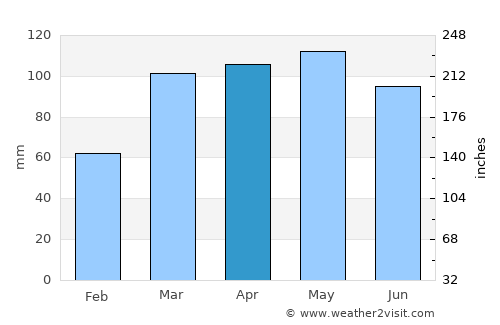 Bismarck average rain in April