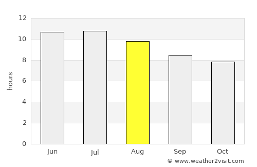 Bismarck average rain in August
